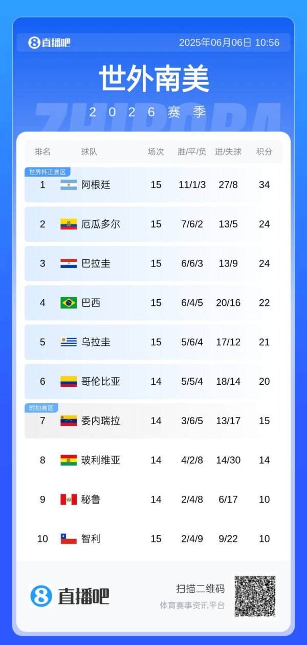 What s wrong with deducting 3 points! Ecuador lost only 2 to 15th World Cup qualifiers, ranking second in South America